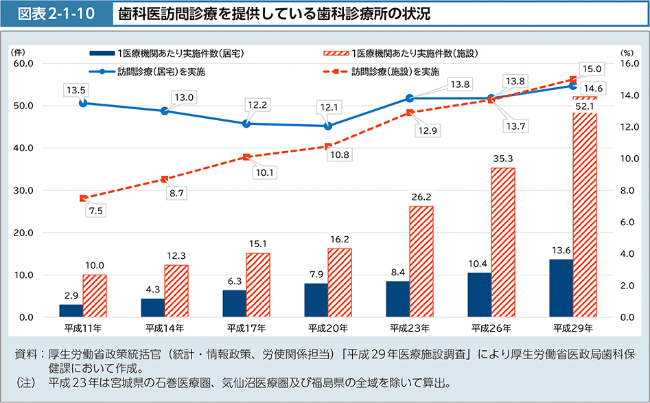 図表2-1-10　歯科医訪問診療を提供している歯科診療所の状況