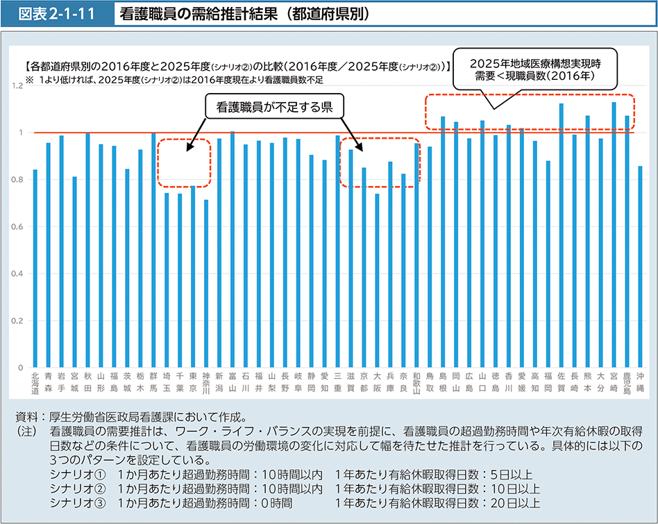 図表2-1-11　看護職員の需給推計結果（都道府県別）