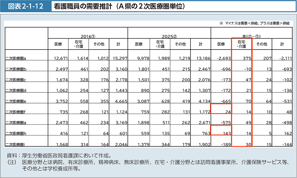 図表2-1-12　看護職員の需要推計（A県の２次医療圏単位）