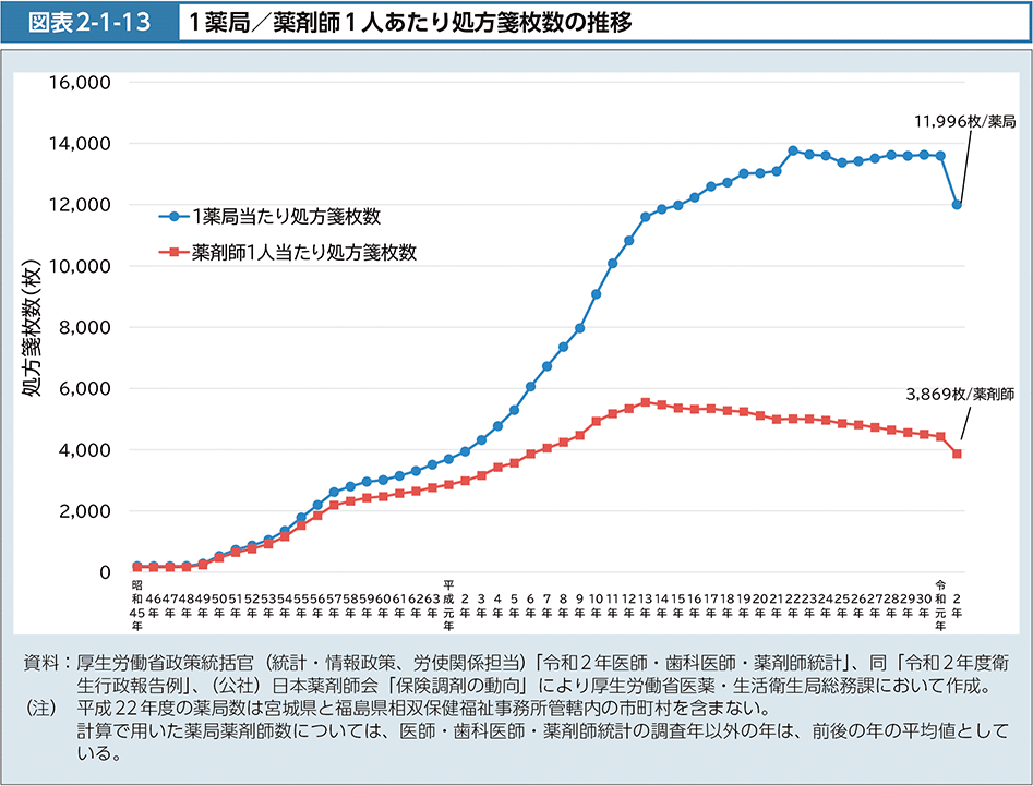 図表2-1-13　１薬局／薬剤師１人あたり処方箋枚数の推移