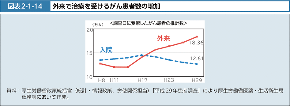 図表2-1-14　外来で治療を受けるがん患者数の増加