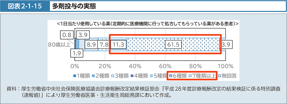 図表2-1-15　多剤投与の実態