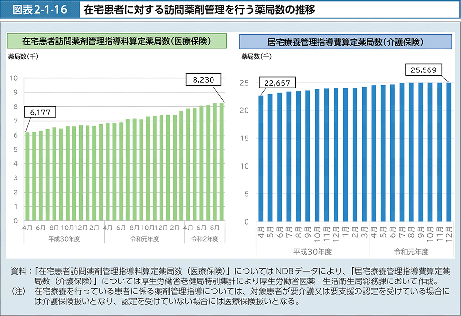 図表2-1-16　在宅患者に対する訪問薬剤管理を行う薬局数の推移