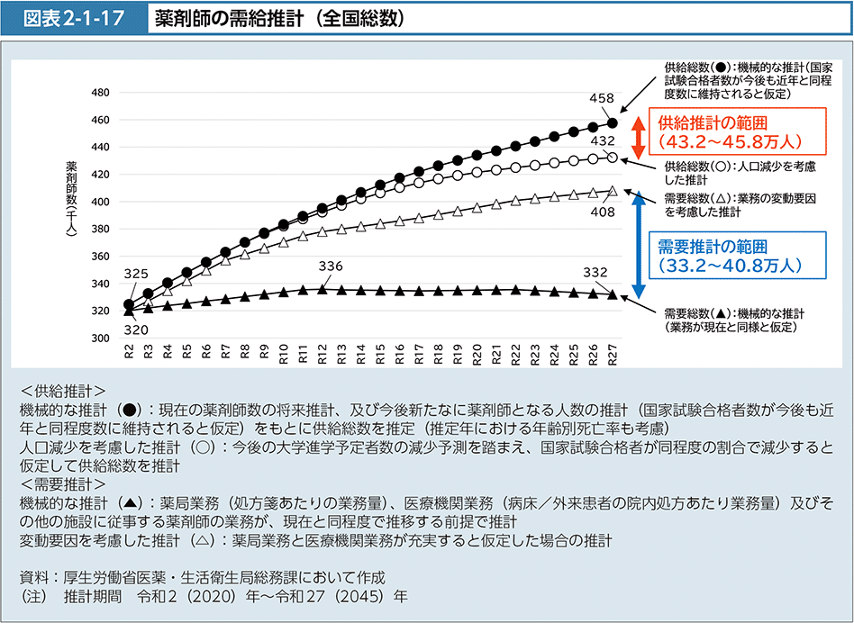 図表2-1-17　薬剤師の需給推計（全国総数）