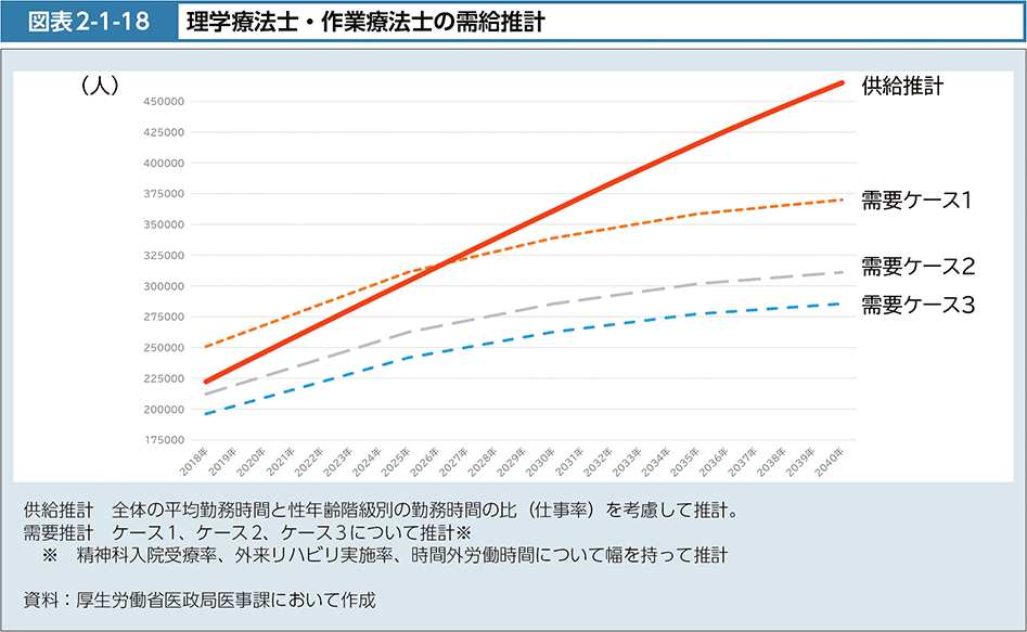 図表2-1-18　理学療法士・作業療法士の需給推計