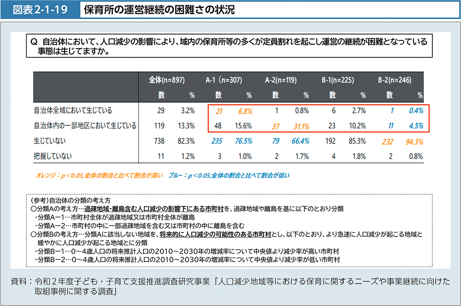 図表2-1-19　保育所の運営継続の困難さの状況