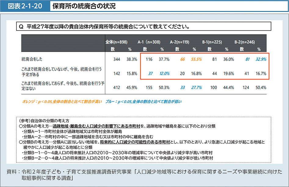 図表2-1-20　保育所の統廃合の状況