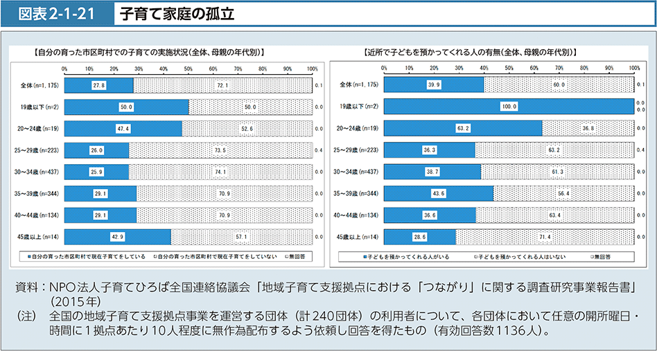 図表2-1-21　子育て家庭の孤立