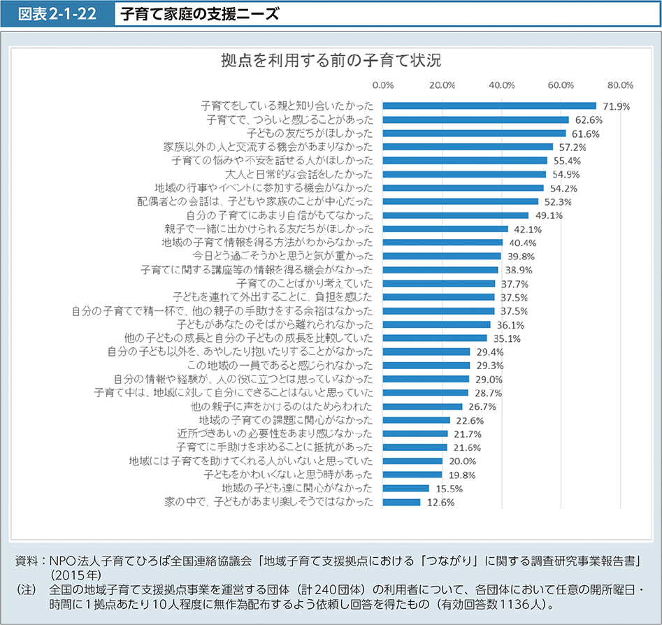 図表2-1-22　子育て家庭の支援ニーズ