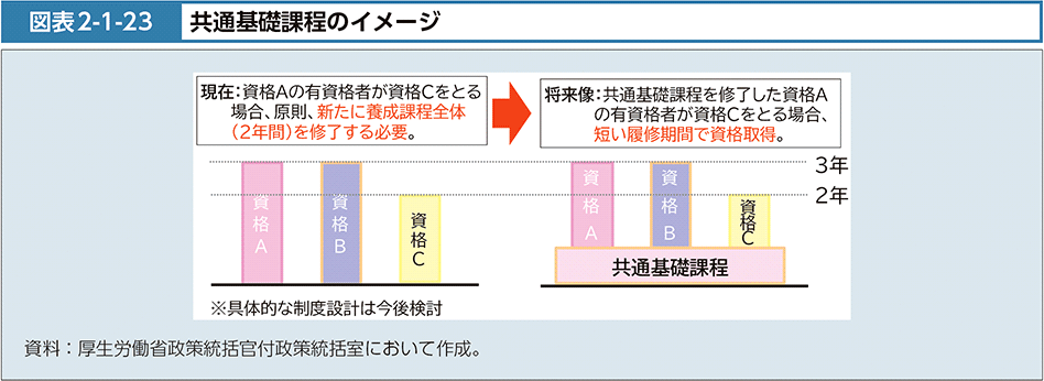 図表2-1-23　共通基礎課程のイメージ