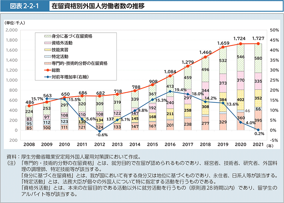 図表2-2-1　在留資格別外国人労働者数の推移