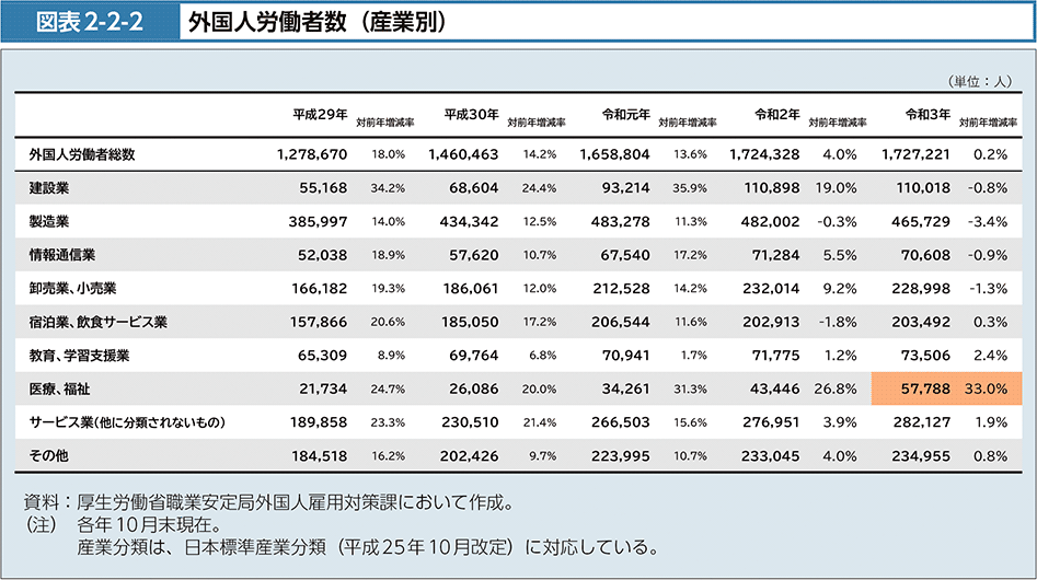 図表2-2-2　外国人労働者数（産業別）