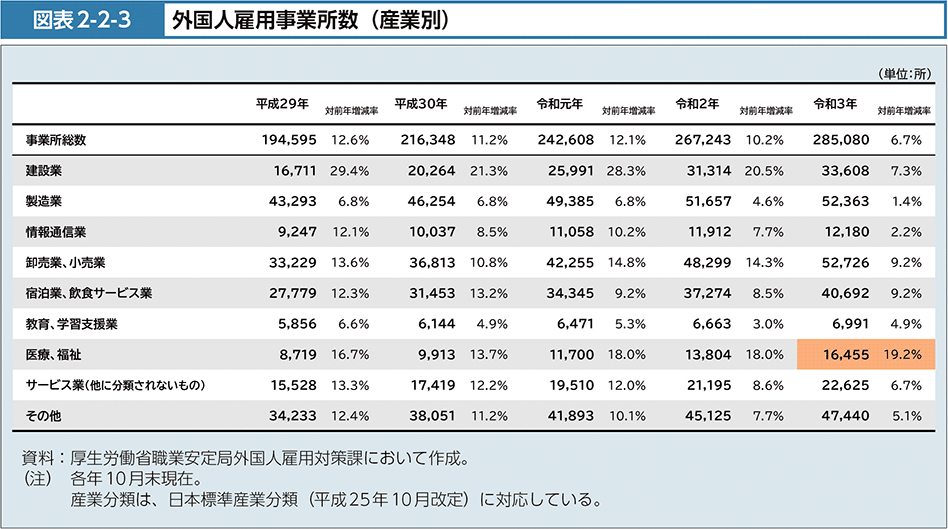 図表2-2-3　外国人雇用事業所数（産業別）