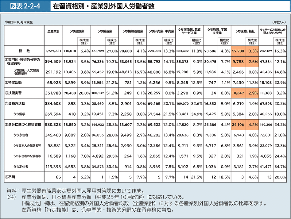 図表2-2-4　在留資格別・産業別外国人労働者数