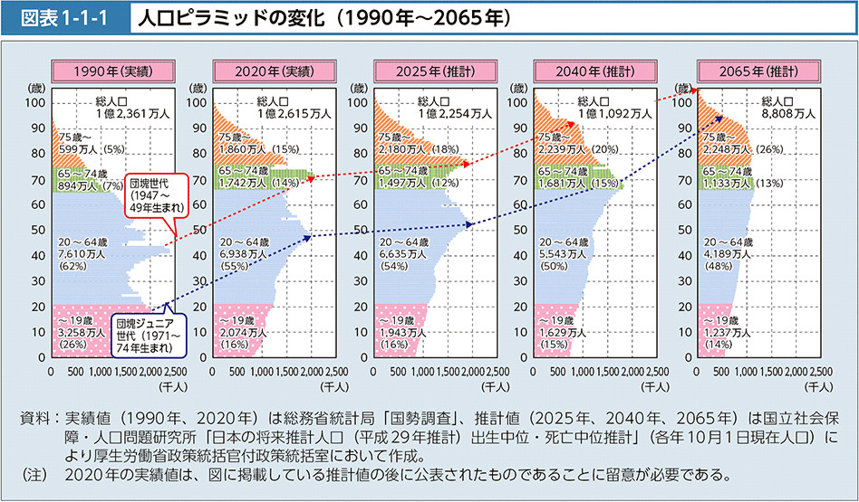 図表1-1-1　人口ピラミッドの変化(1990年～2065年)