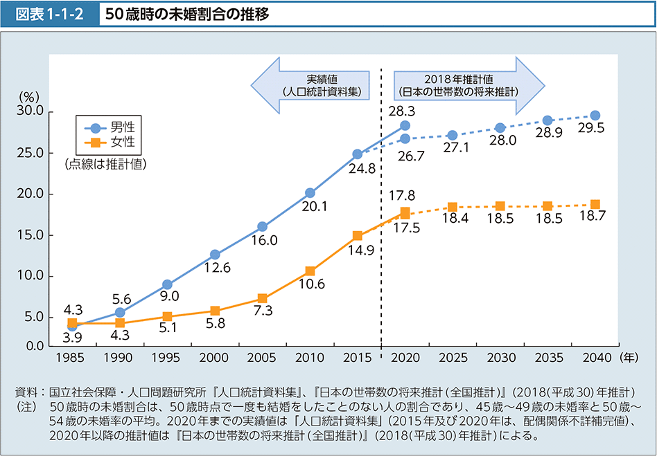 図表1-1-2　50歳時の未婚割合の推移