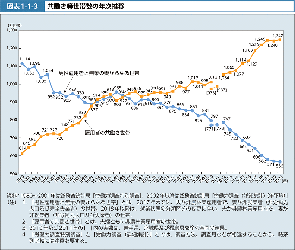 図表1-1-3　共働き等世帯数の年次推移