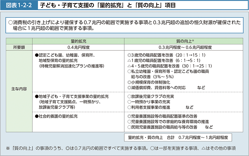 図表1-2-2　子ども・子育て支援の「量的拡充」と「質の向上」項目