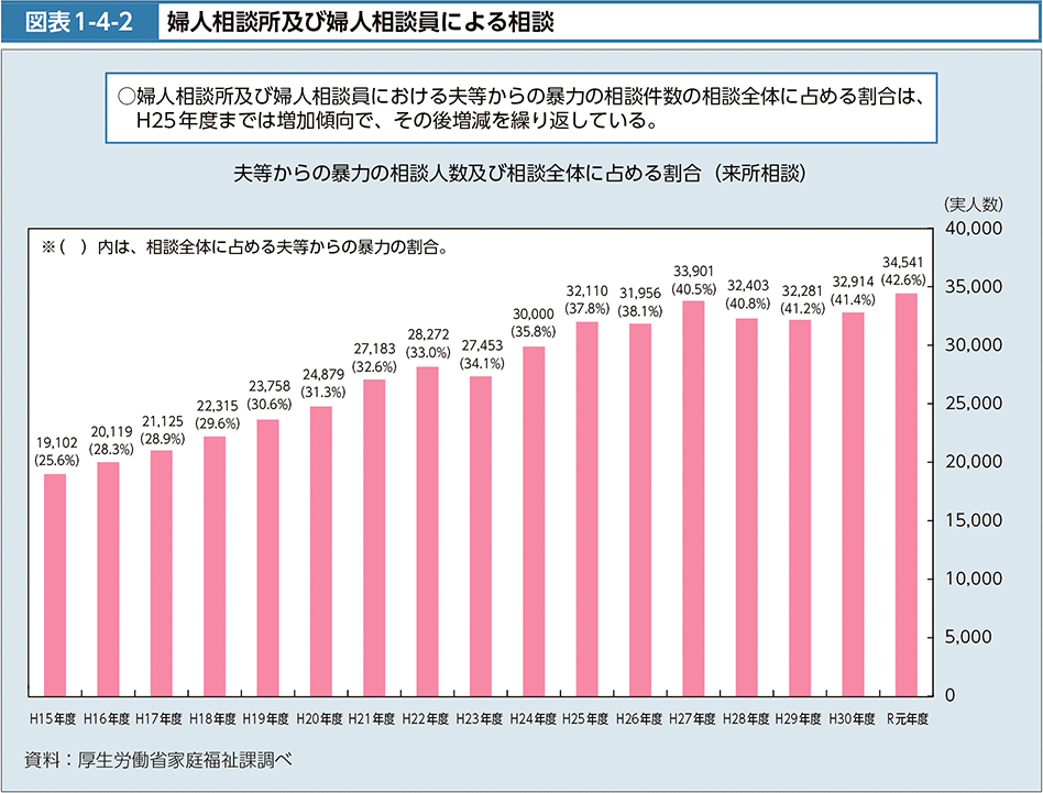 図表1-4-2　婦人相談所及び婦人相談員による相談