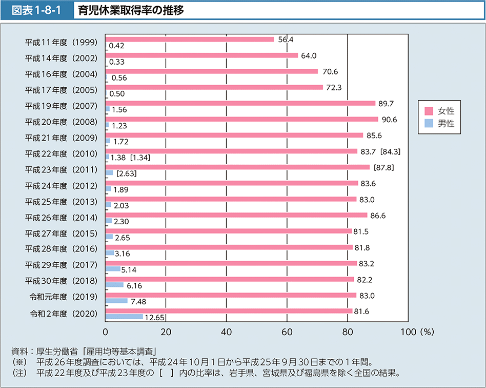 図表1-8-1　育児休業取得率の推移