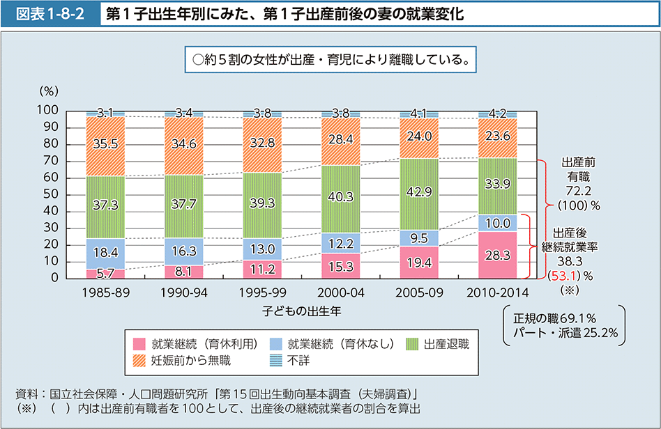 図表1-8-2　第1子出生年別にみた、第1子出産前後の妻の就業変化