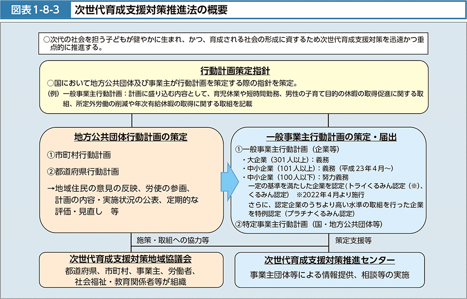 図表1-8-3　次世代育成支援対策推進法の概要