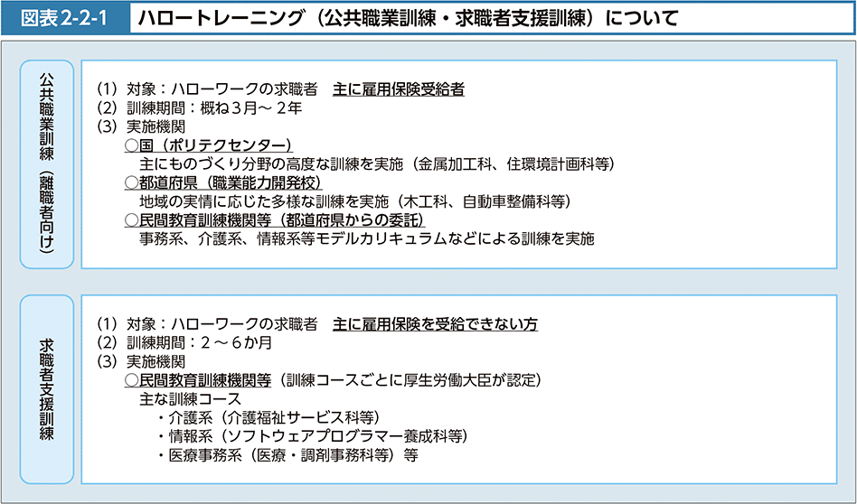 図表2-2-1　ハロートレーニング（公共職業訓練・求職者支援訓練）について