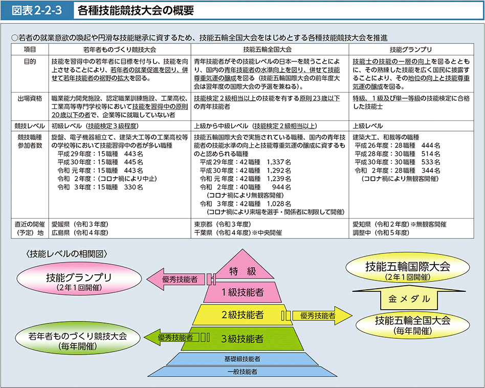 図表2-2-3　各種技能競技大会の概要