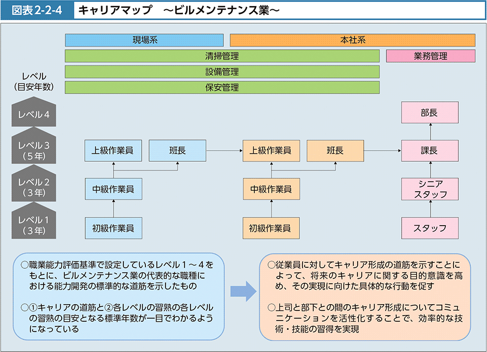 図表2-2-4　キャリアマップ　～ビルメンテナンス業～