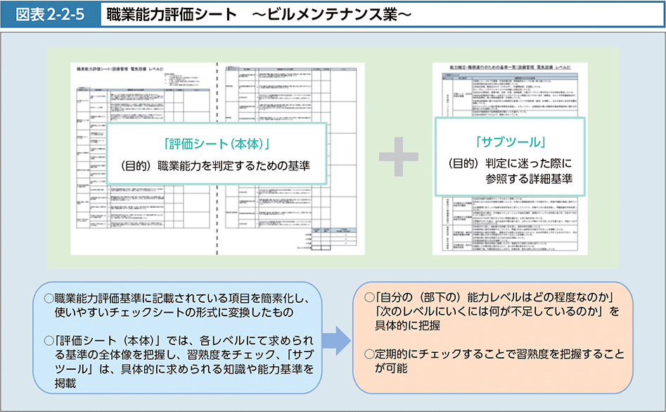 図表2-2-5　職業能力評価シート　～ビルメンテナンス業～