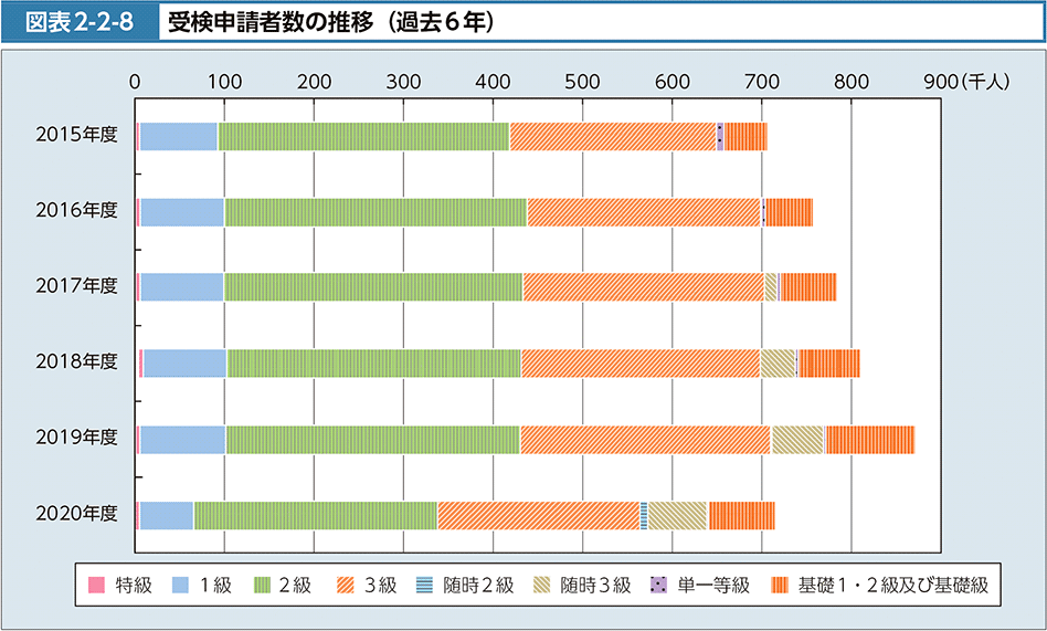 図表2-2-8　受検申請者数の推移（過去6年）