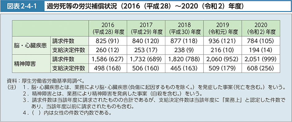 図表2-4-1　過労死等の労災補償状況（2016（平成28）～2020（令和２）年度）