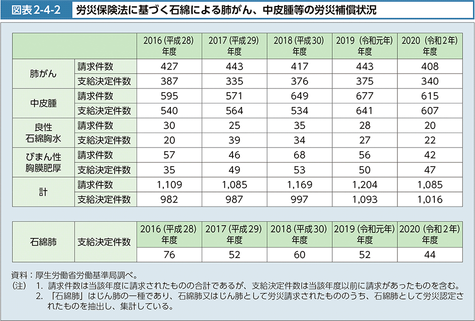 図表2-4-2　労災保険法に基づく石綿による肺がん、中皮腫等の労災補償状況