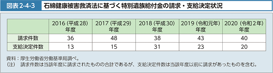 図表2-4-3　石綿健康被害救済法に基づく特別遺族給付金の請求・支給決定状況