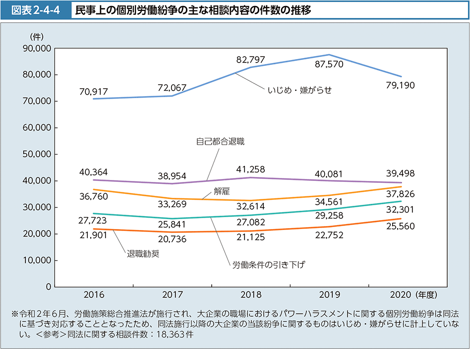 図表2-4-4　民事上の個別労働紛争の主な相談内容の件数の推移