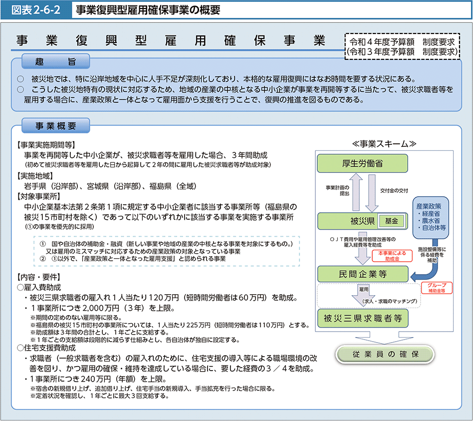 図表2-6-2　事業復興型雇用確保事業の概要