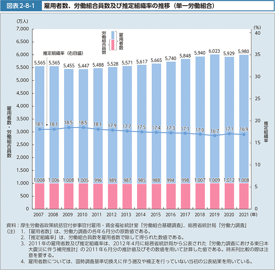 図表2-8-1　雇用者数、労働組合員数及び推定組織率の推移（単一労働組合）