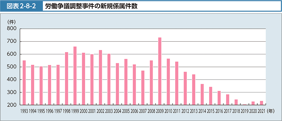 図表2-8-2　労働争議調整事件の新規係属件数