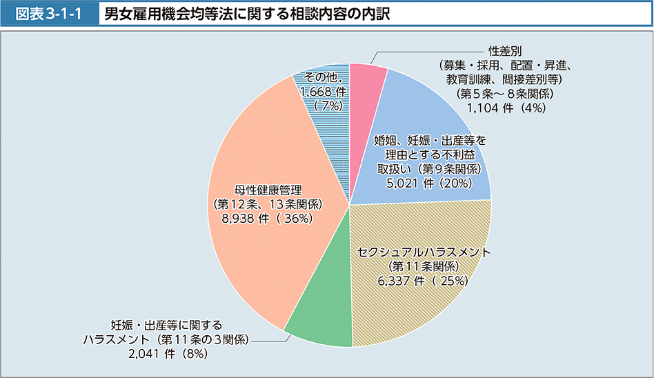 図表3-1-1　男女雇用機会均等法に関する相談内容の内訳