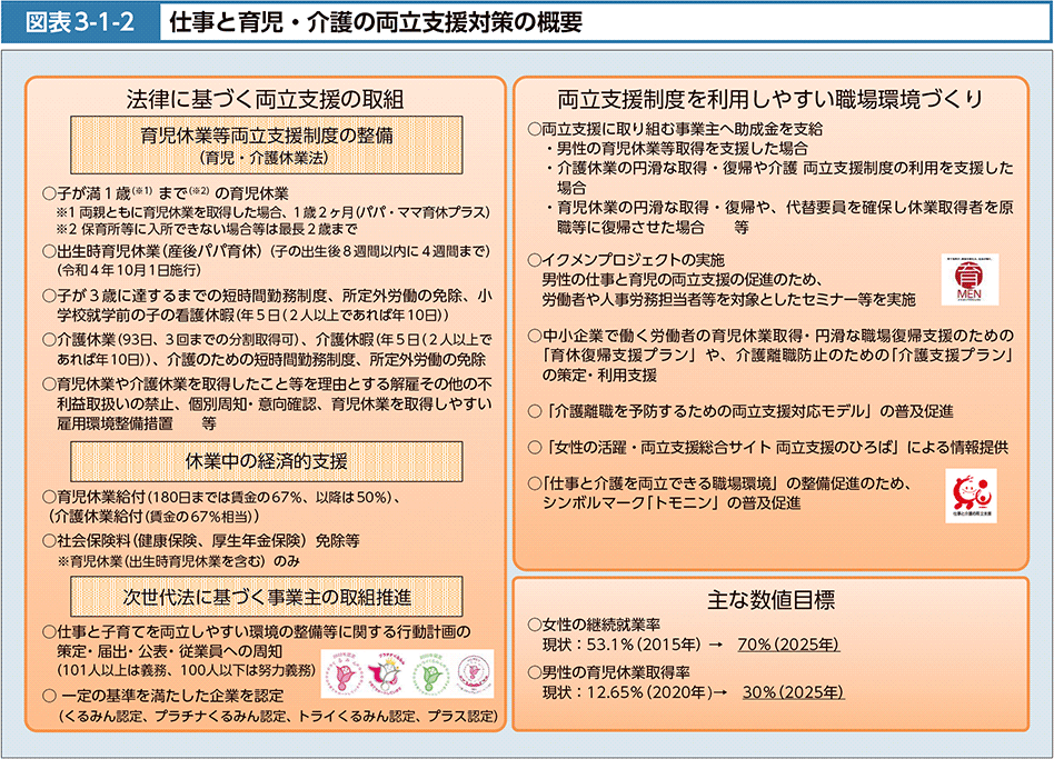 図表3-1-2　仕事と育児・介護の両立支援対策の概要