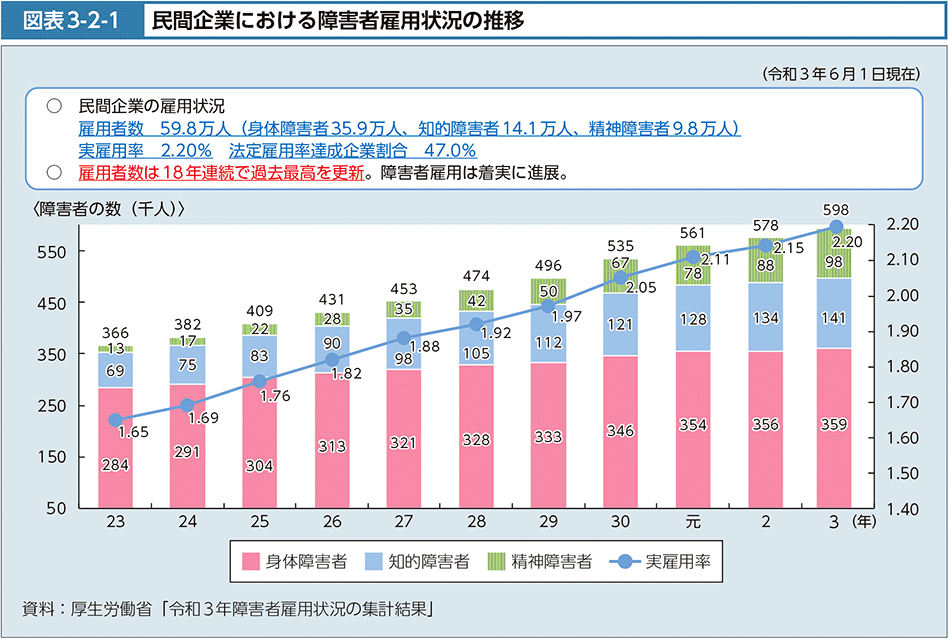 図表3-2-1　民間企業における障害者雇用状況の推移