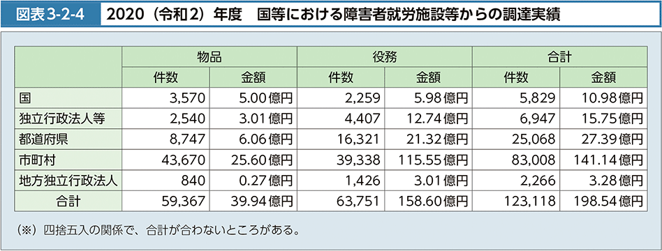 図表3-2-4　2020（令和２）年度　国等における障害者就労施設等からの調達実績