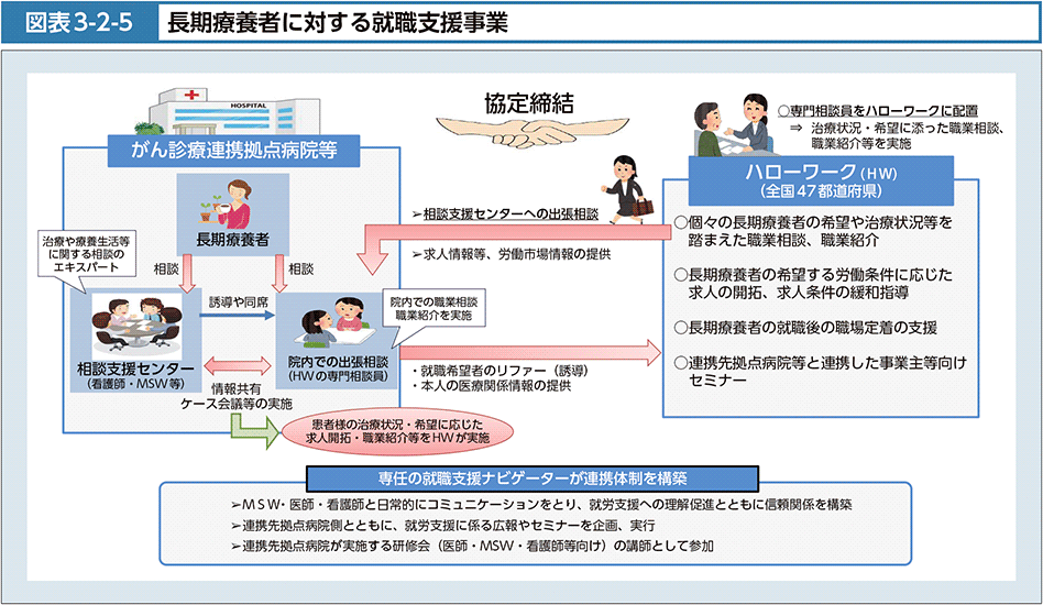 図表3-2-5　長期療養者就職支援事業について