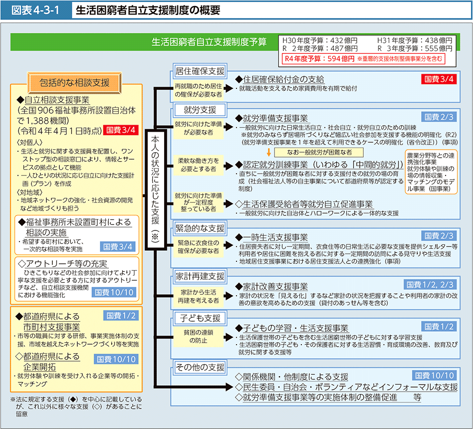 図表4-3-1　生活困窮者自立支援制度の概要