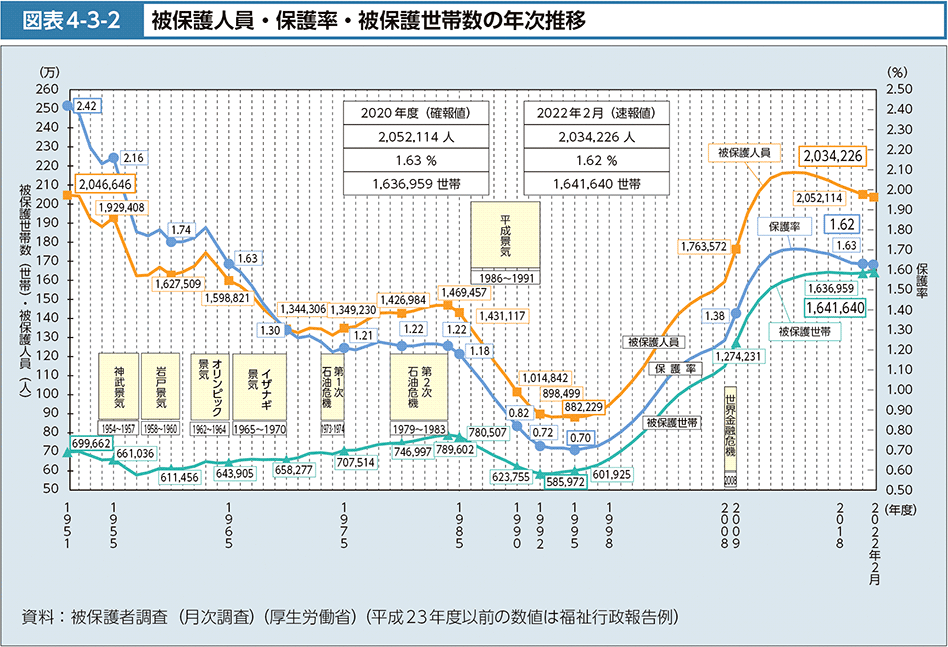 図表4-3-2　被保護人員・保護率・被保護世帯数の年次推移