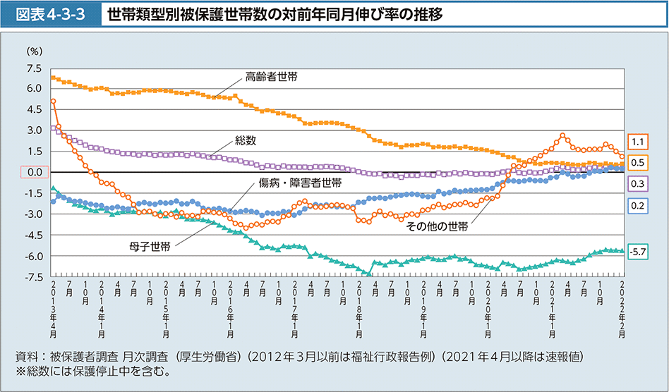 図表4-3-3　世帯類型別被保護世帯数の対前年同月伸び率の推移