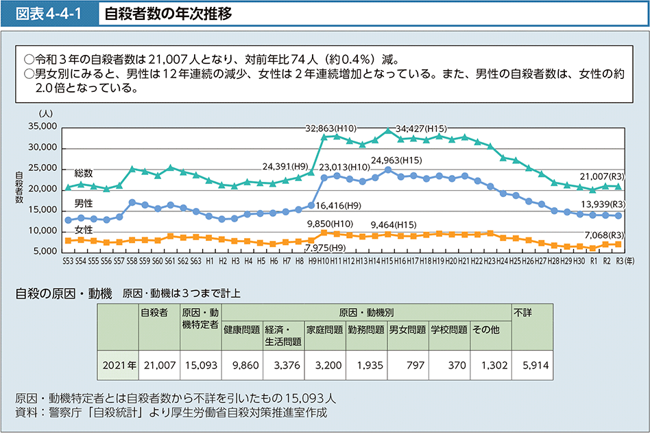 図表4-4-1　自殺者数の年次推移