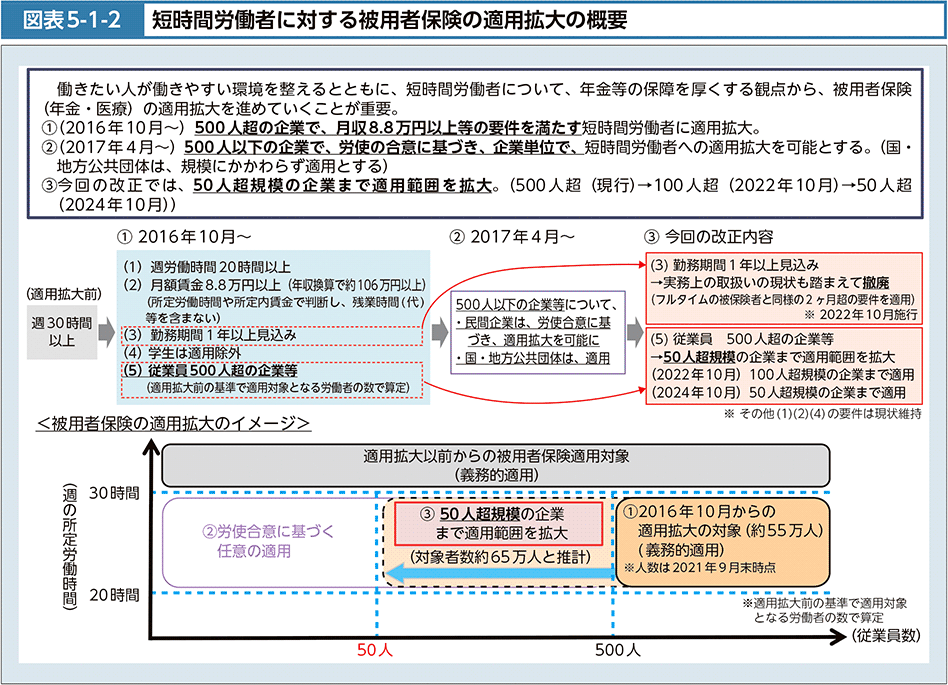 図表5-1-2　短時間労働者に対する被用者保険の適用拡大の概要