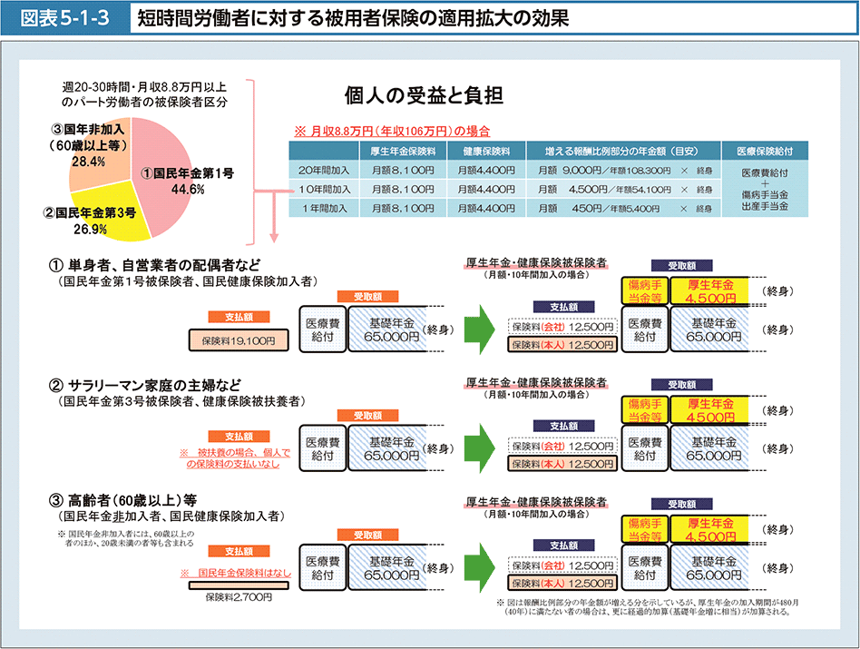 図表5-1-3　短時間労働者に対する被用者保険の適用拡大の効果