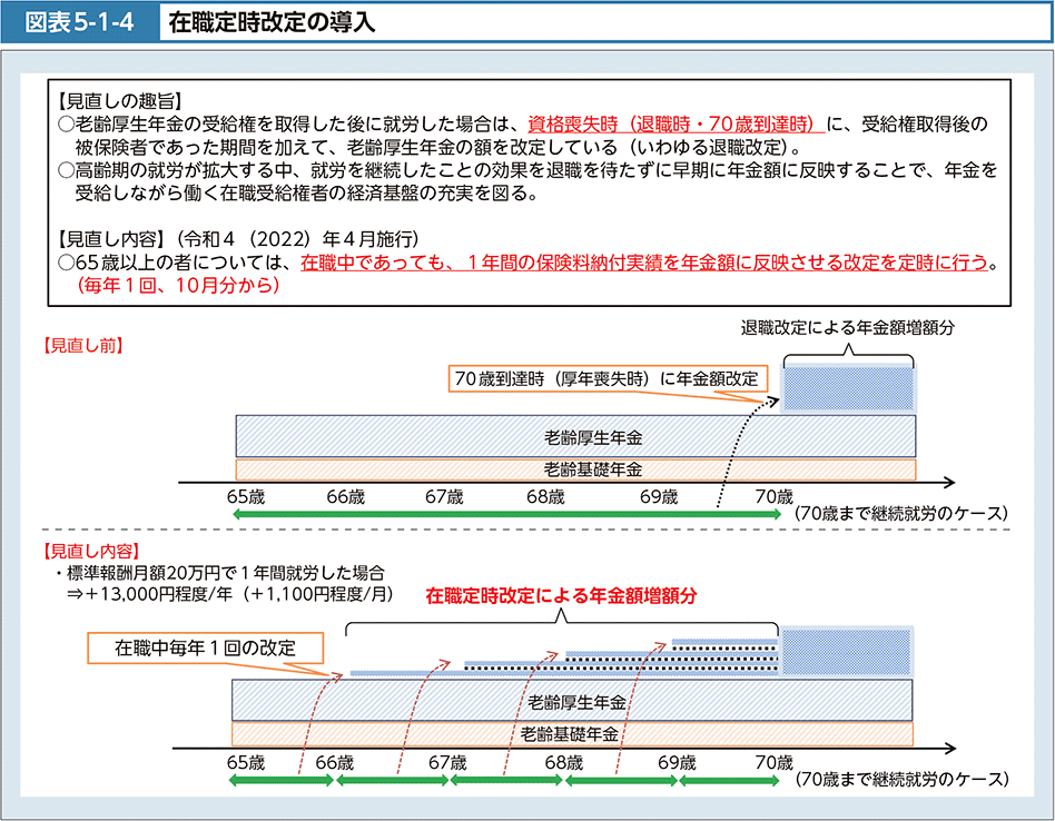 図表5-1-4　在職定時改定の導入